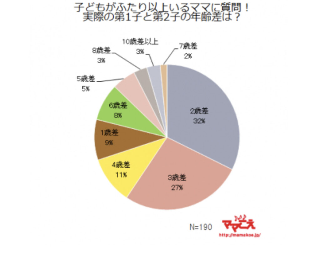 ママコエ兄弟の年齢差